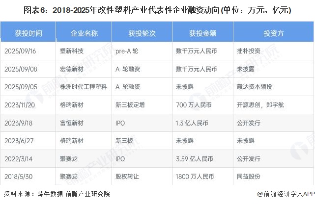 图表6：2018-2025年改性塑料产业代表性企业融资动向(单位：万元，亿元)