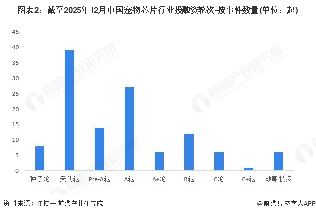 图表2:截至2025年12月中国宠物芯片行业投融资轮次-按事件数量(单位:起)