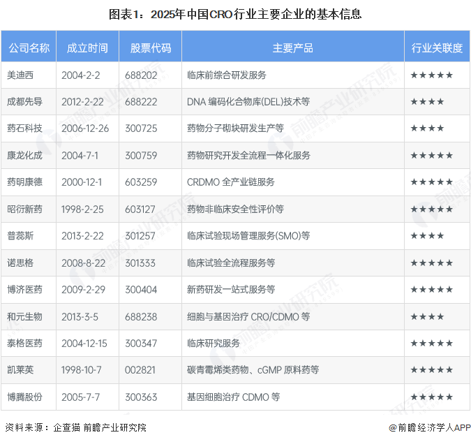 图表1：2025年中国CRO行业主要企业的基本信息