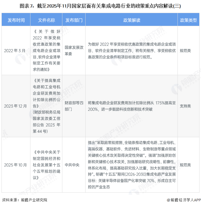 图表7：截至2025年11月国家层面有关集成电路行业的政策重点内容解读(三)