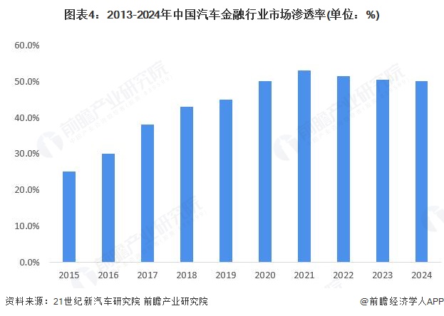 图表4：2013-2024年中国汽车金融行业市场渗透率(单位：%)
