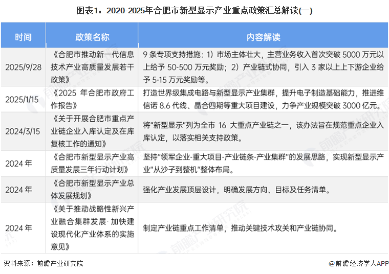 图表1：2020-2025年合肥市新型显示产业重点政策汇总解读(一)
