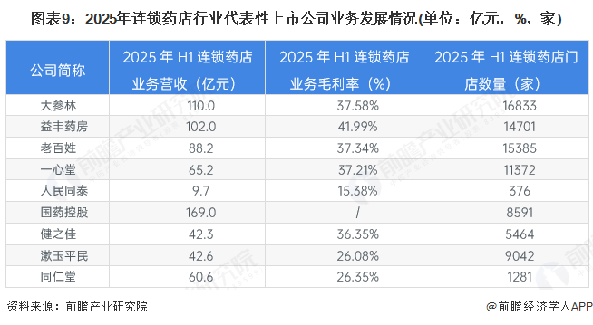 图表9:2025年连锁药店行业代表性上市公司业务发展情况(单位:亿元,%,家)