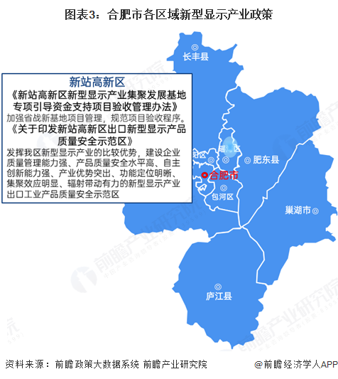 图表3：合肥市各区域新型显示产业政策