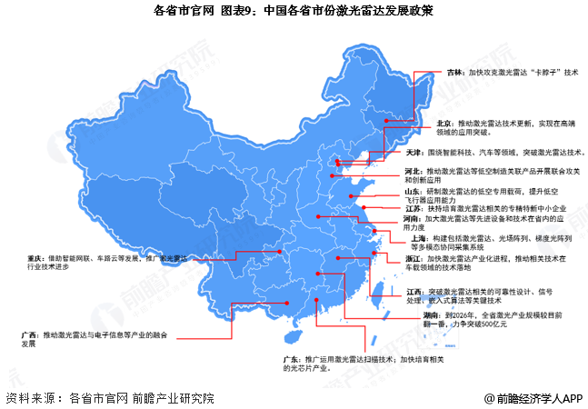 图表9:中国各省市份激光雷达发展政策