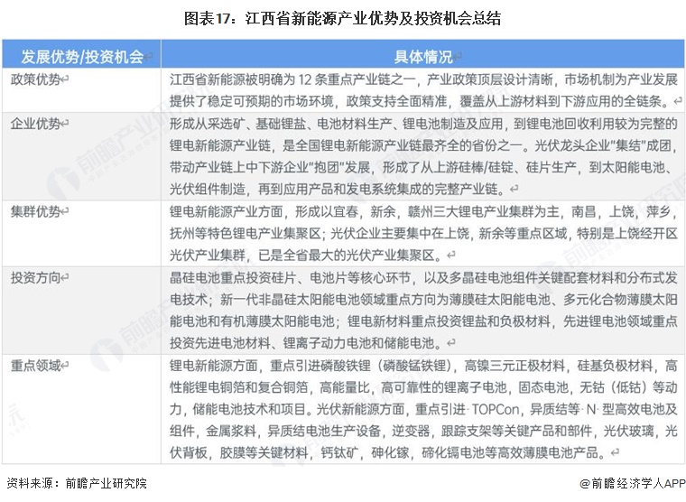 图表17:江西省新能源产业优势及投资机会总结