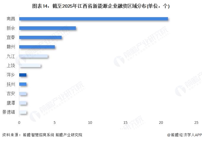 图表14:截至2025年江西省新能源企业融资区域分布(单位:个)