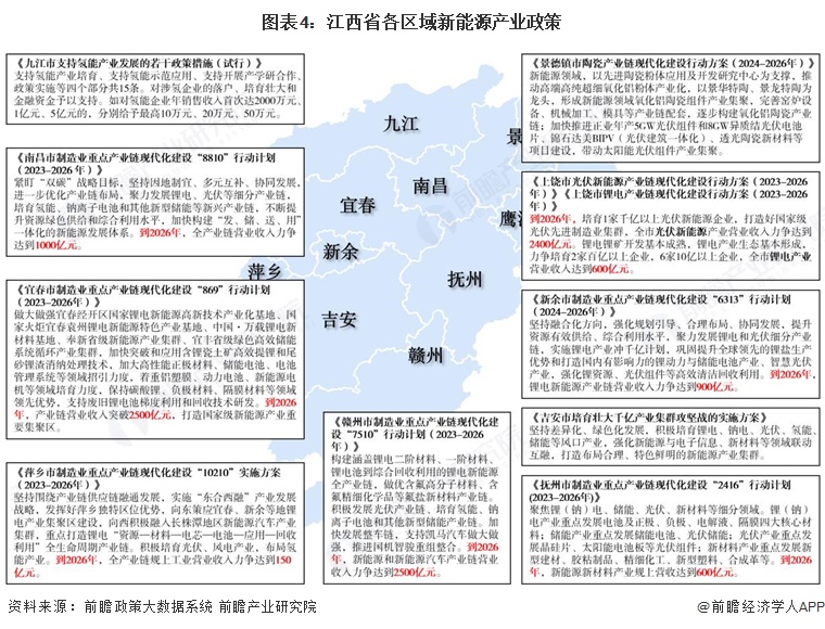 图表4:江西省各区域新能源产业政策