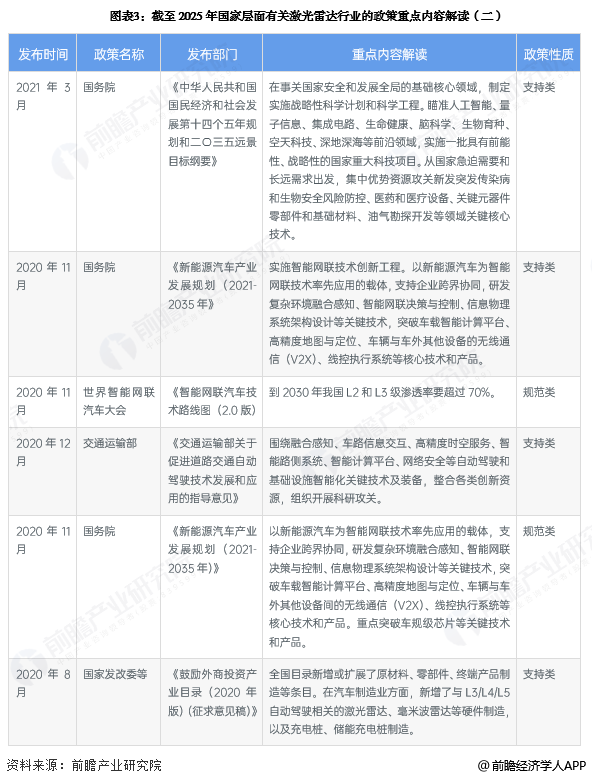 图表3:截至2025年国家层面有关激光雷达行业的政策重点内容解读(二)