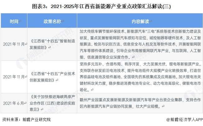 图表3:2021-2025年江西省新能源产业重点政策汇总解读(三)