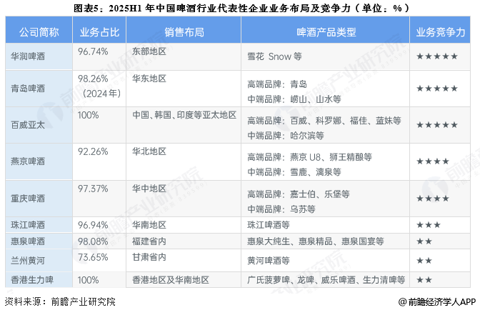 图表5:2025H1年中国啤酒行业代表性企业业务布局及竞争力(单位:%)