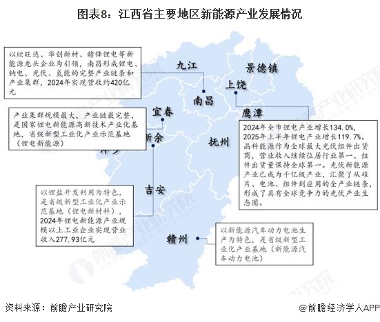 图表8:江西省主要地区新能源产业发展情况