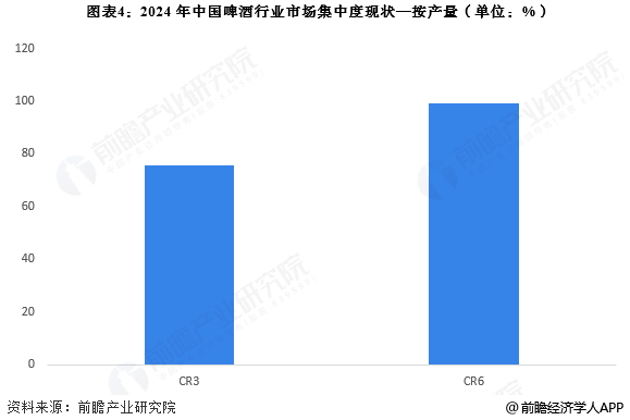 图表4:2024年中国啤酒行业市场集中度现状—按产量(单位:%)