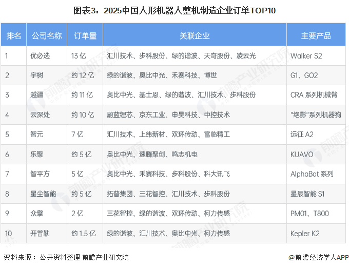 图表3：2025中国人形机器人整机制造企业订单TOP10