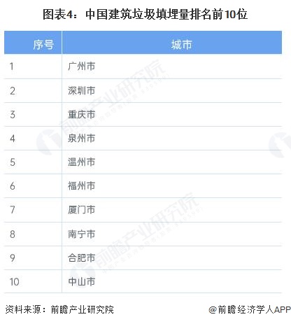 图表4:中国建筑垃圾填埋量排名前10位