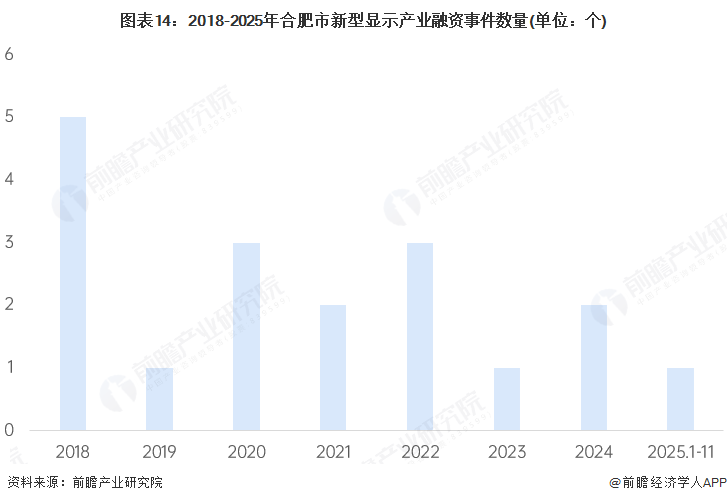 图表14：2018-2025年合肥市新型显示产业融资事件数量(单位：个)