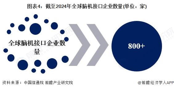 图表4：截至2024年全球脑机接口企业数量(单位：家)