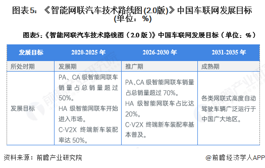 图表5:《智能网联汽车技术路线图(2.0版)》中国车联网发展目标(单位:%)