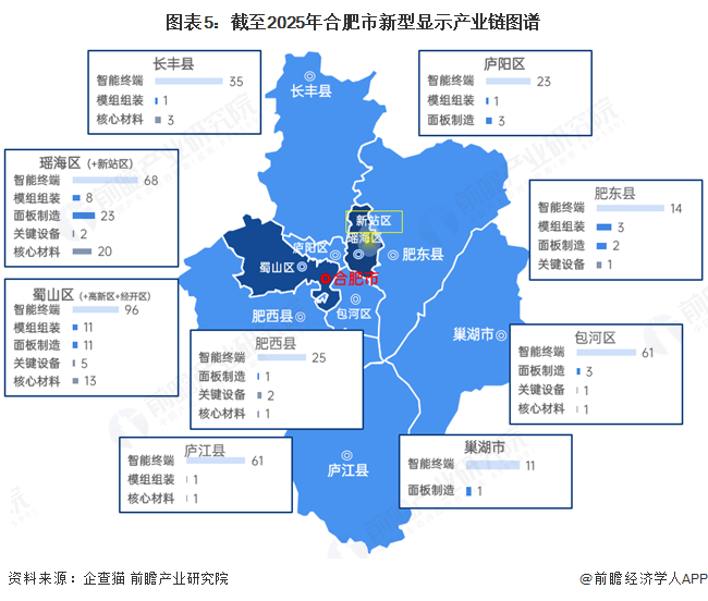 图表5：截至2025年合肥市新型显示产业链图谱