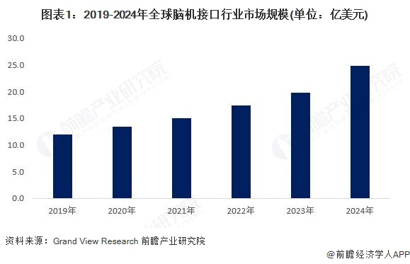 图表1：2019-2024年全球脑机接口行业市场规模(单位：亿美元)