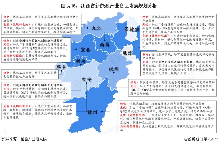 图表16:江西省新能源产业各区发展规划分析