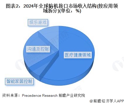 图表2：2024年全球脑机接口市场收入结构(按应用领域拆分)(单位：%)