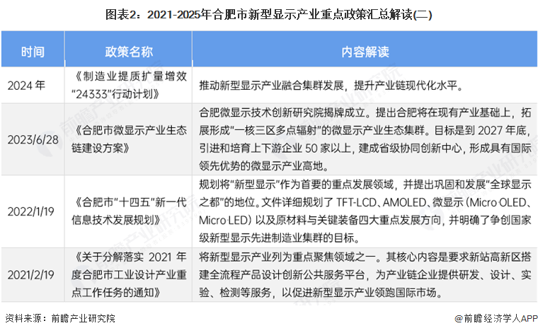 图表2：2021-2025年合肥市新型显示产业重点政策汇总解读(二)
