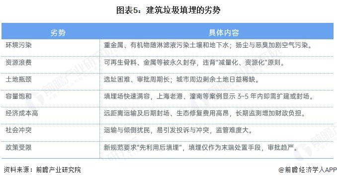 图表5:建筑垃圾填埋的劣势