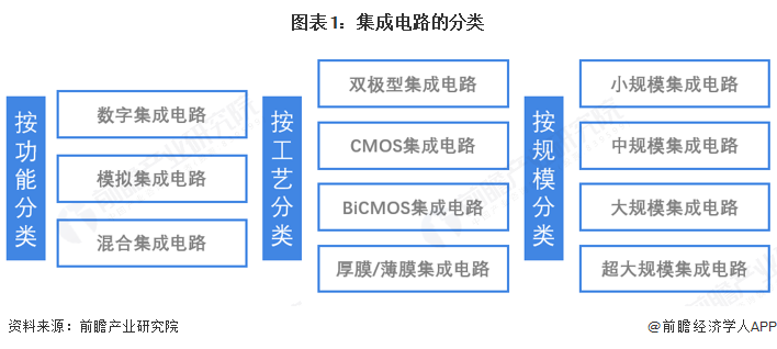 图表1：集成电路的分类