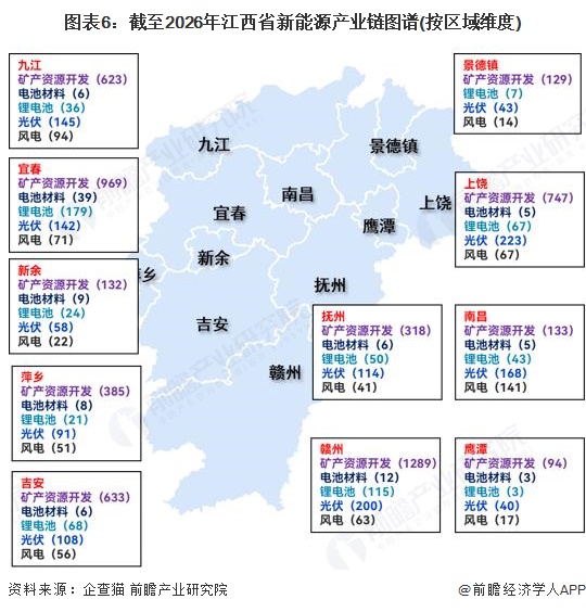图表6:截至2026年江西省新能源产业链图谱(按区域维度)