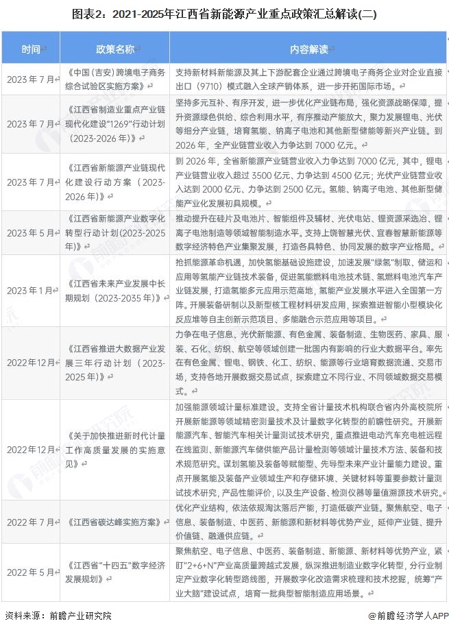 图表2:2021-2025年江西省新能源产业重点政策汇总解读(二)