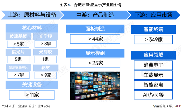 图表4：合肥市新型显示产业链图谱