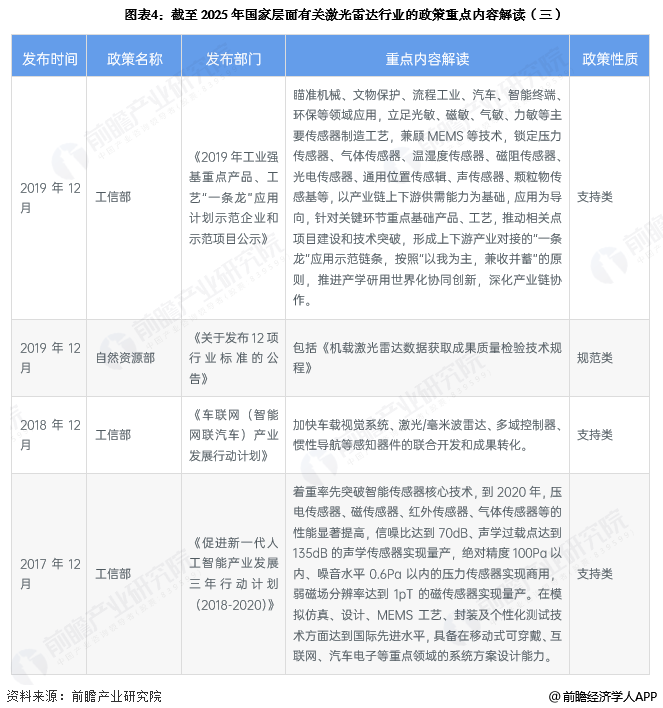 图表4:截至2025年国家层面有关激光雷达行业的政策重点内容解读(三)