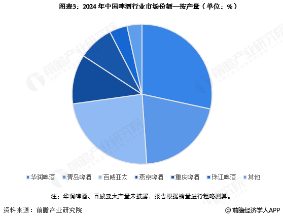 图表3:2024年中国啤酒行业市场份额—按产量(单位:%)
