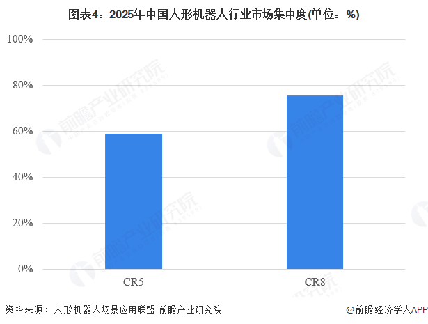 图表4：2025年中国人形机器人行业市场集中度(单位：%)