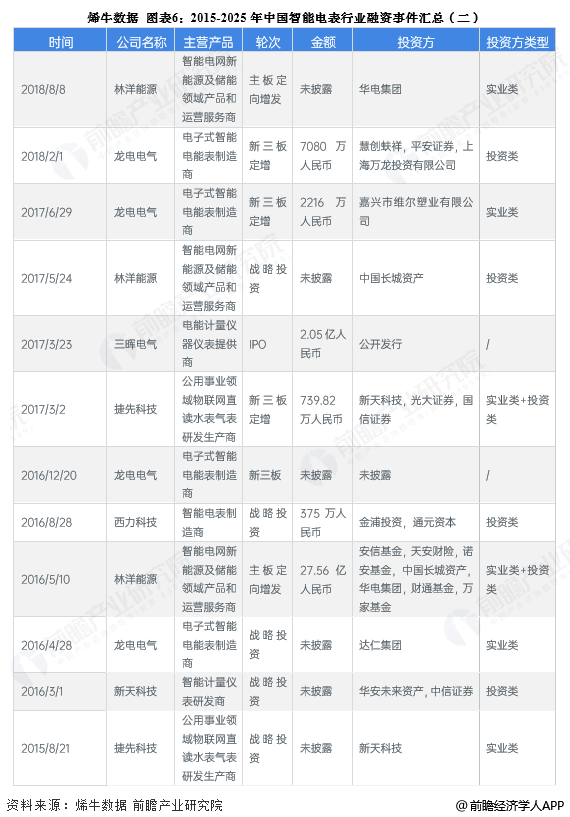 图表6：2015-2025年中国智能电表行业融资事件汇总(二)