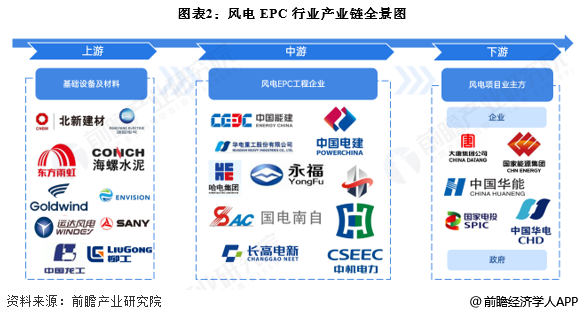 图表2：风电EPC行业产业链全景图