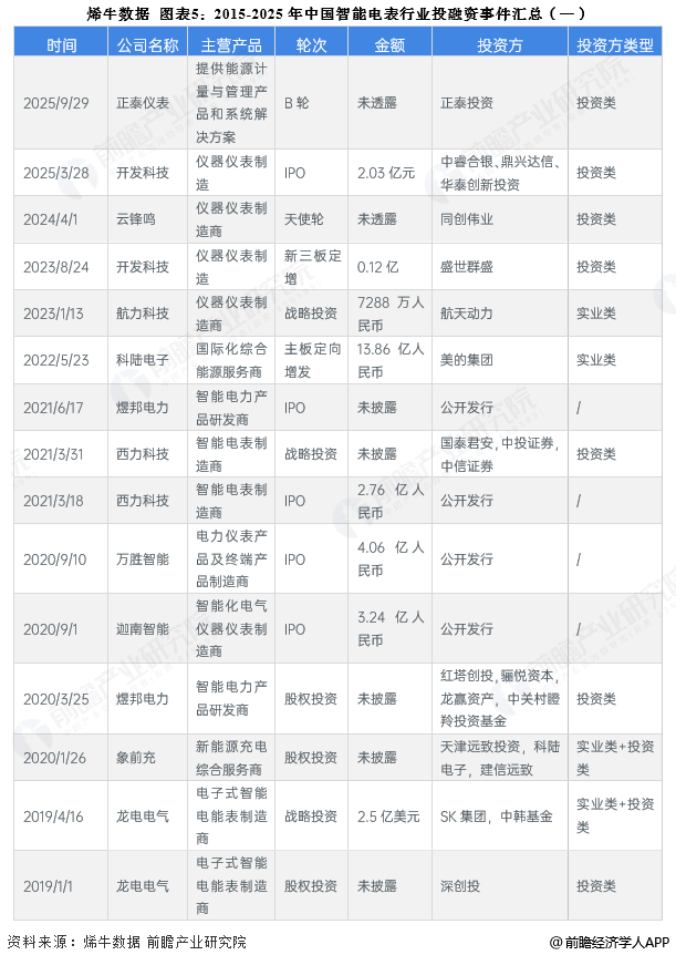 图表5：2015-2025年中国智能电表行业投融资事件汇总(一)