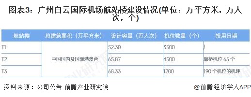 图表3：广州白云国际机场航站楼建设情况(单位：万平方米，万人次，个)