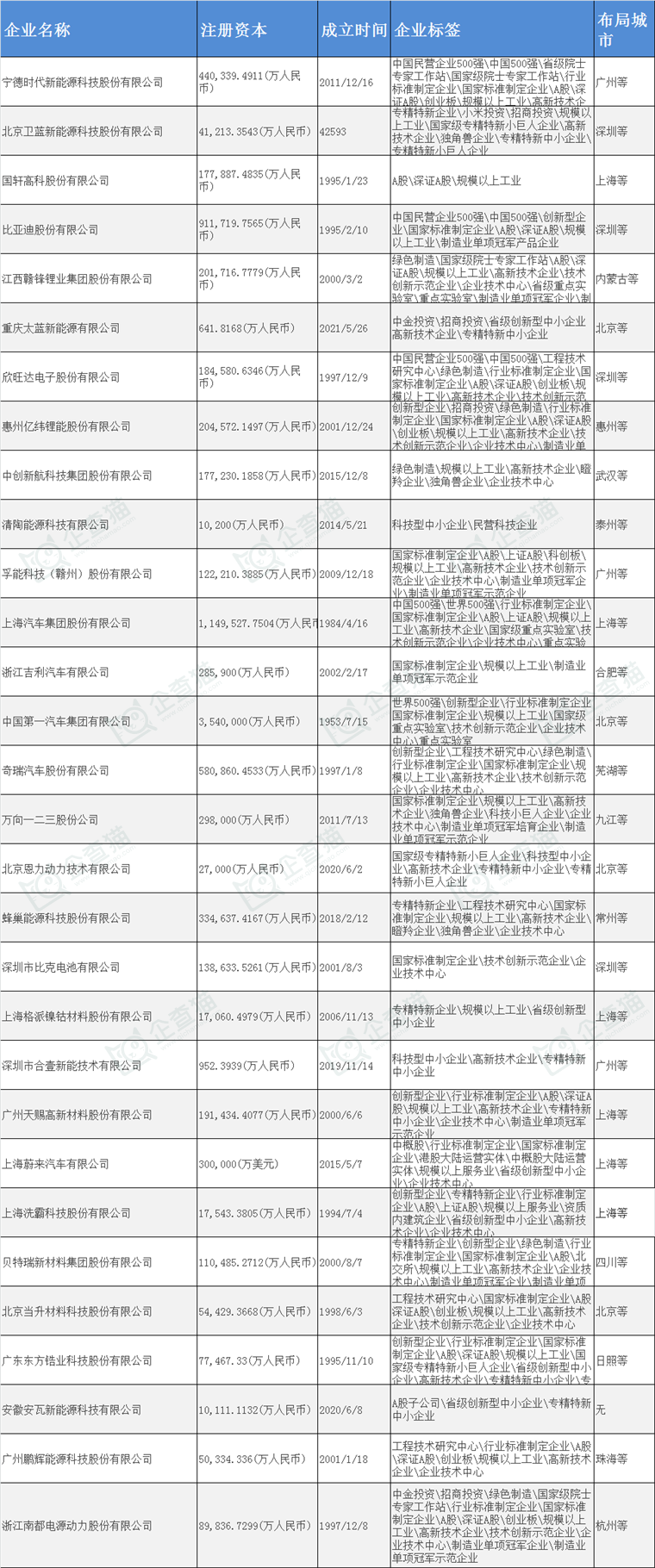固态电池产业招商清单:宁德时代、卫蓝新能源、国轩高科等最新投资动向【附关键企业名录】