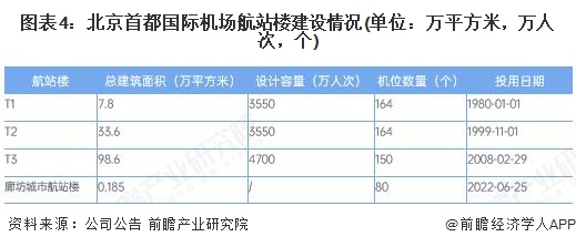 图表4：北京首都国际机场航站楼建设情况(单位：万平方米，万人次，个)