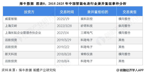 图表8：2015-2025年中国智能电表行业兼并重组事件分析