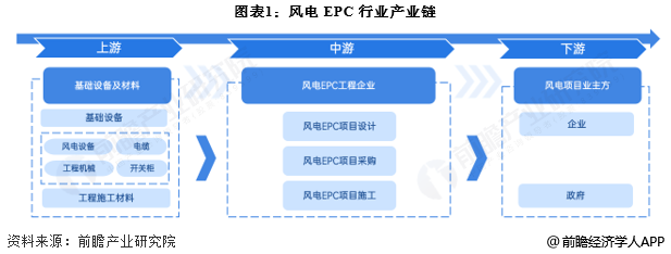 图表1：风电EPC行业产业链