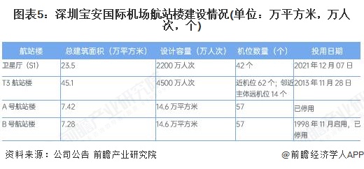 图表5：深圳宝安国际机场航站楼建设情况(单位：万平方米，万人次，个)