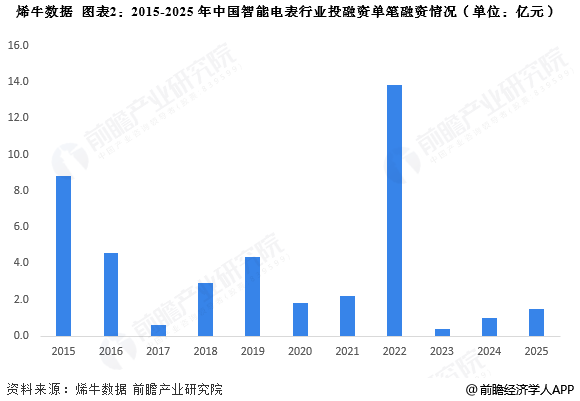 图表2：2015-2025年中国智能电表行业投融资单笔融资情况(单位：亿元)