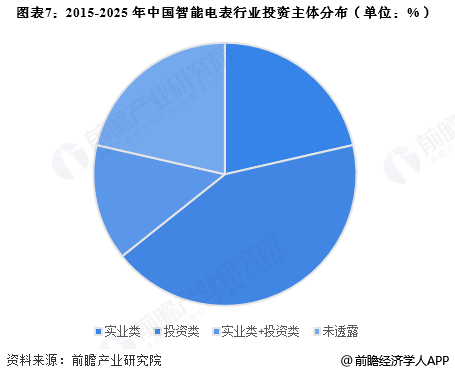 图表7：2015-2025年中国智能电表行业投资主体分布(单位：%)