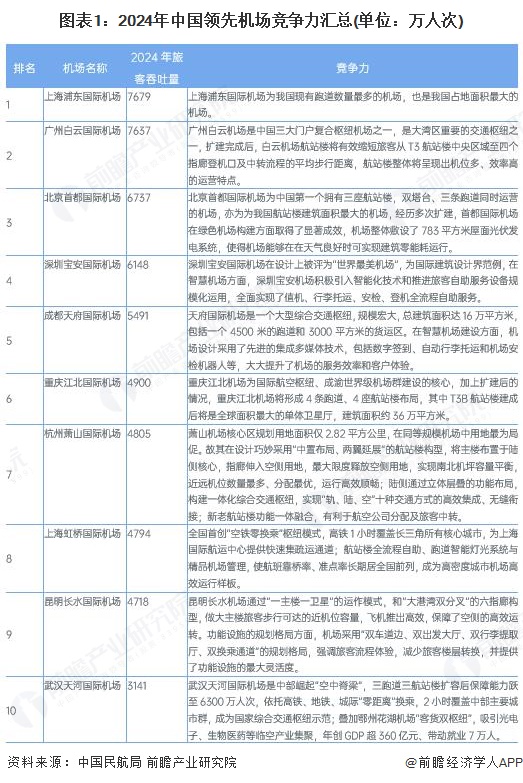 图表1：2024年中国领先机场竞争力汇总(单位：万人次)