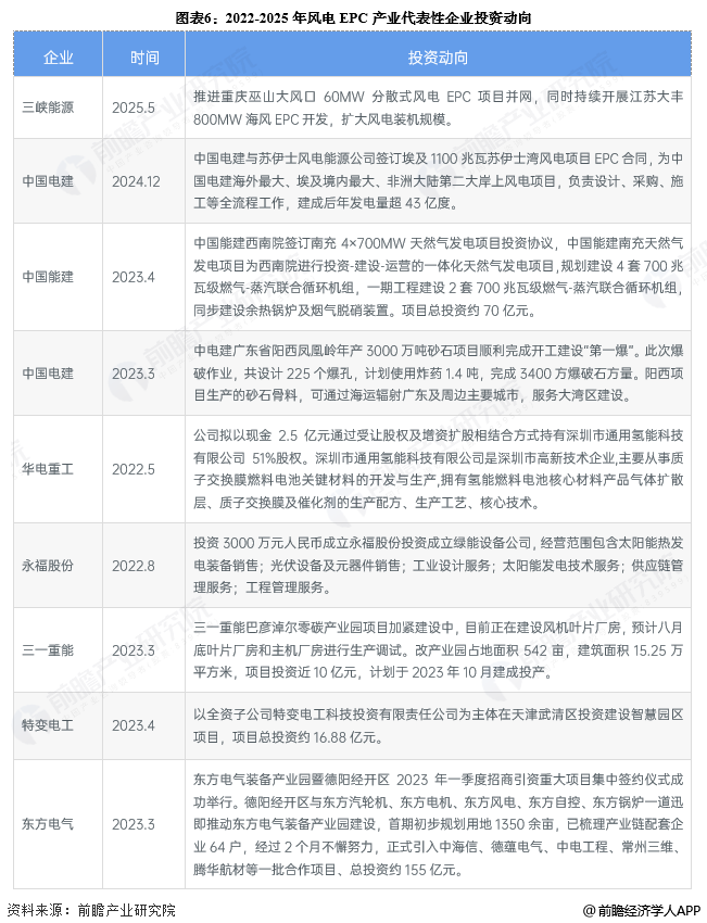 图表6：2022-2025年风电EPC产业代表性企业投资动向