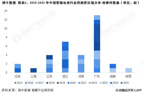 图表4：2015-2022年中国智能电表行业投融资区域分布-按事件数量(单位：起)