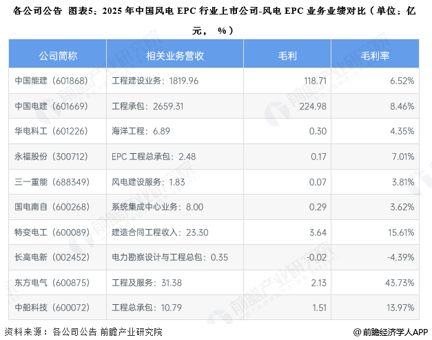 图表5：2025年中国风电EPC行业上市公司-风电EPC业务业绩对比(单位：亿元， %)